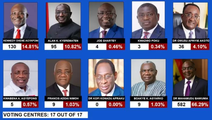 Complete results of the NPP's Super Delegates Congress