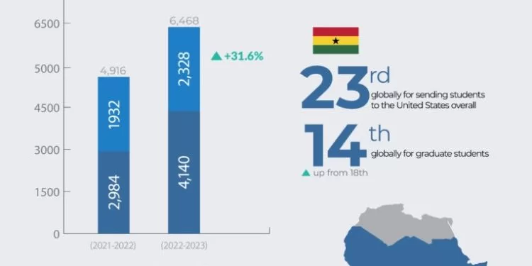 According to the data, Ghana is the 14th largest sender of graduate students to the United States. According to the study, Ghanaian students earned approximately $9 million in scholarships from over 700 higher education institutions across all 50 US states in the previous year.
